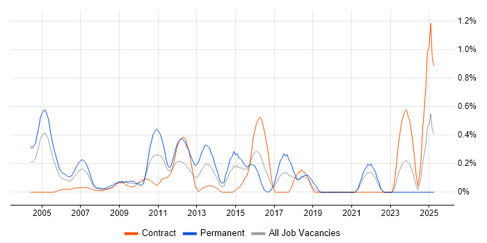 Job vacancy trend for Lead Consultant in East London Job vacancy trend for Lead Consultant in East London