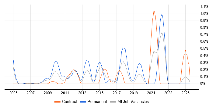 Job vacancy trend for Lead Generation in East London