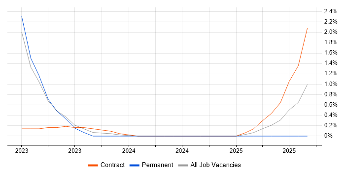 Lead Product Manager job vacancy trend in East London