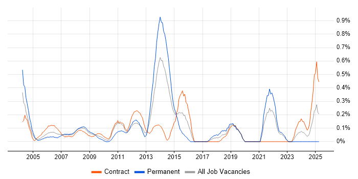 Job vacancy trend for Lead Project Manager in East London Job vacancy trend for Lead Project Manager in East London