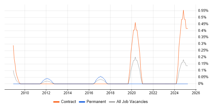 Job vacancy trend for Lead Security Architect in East London