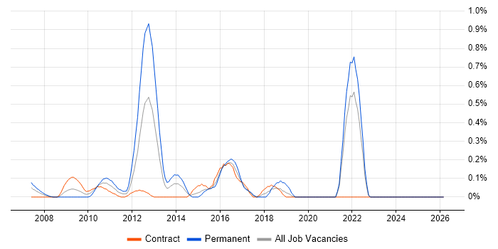 Lead Solutions Architect job vacancy trend in East London
