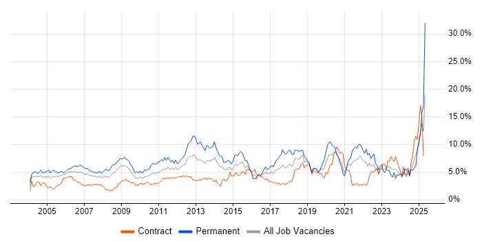 Job vacancy trend for Lead in East London Job vacancy trend for Lead in East London