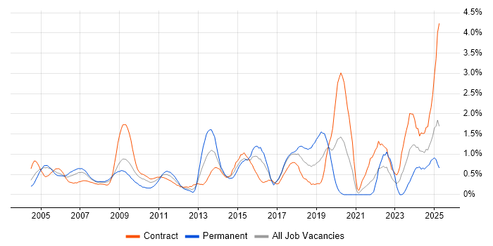 Job vacancy trend for Legacy Systems in East London Job vacancy trend for Legacy Systems in East London
