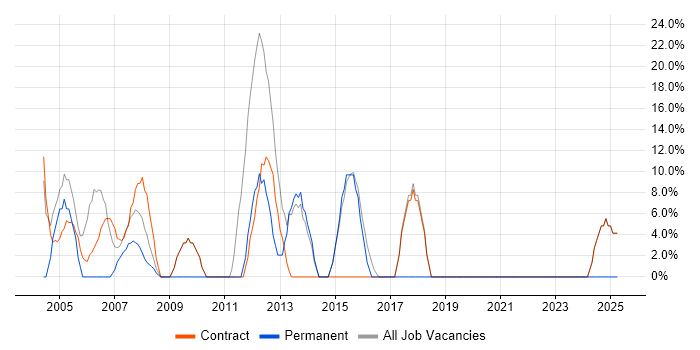 Job vacancy trend for Active Directory in Lewisham