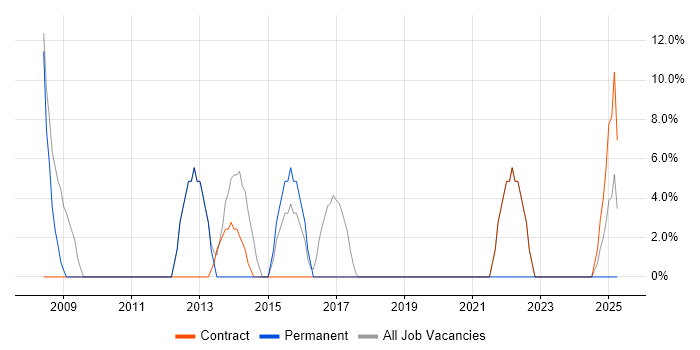 Job vacancy trend for Agile in Lewisham