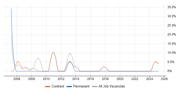 Job vacancy trend for Architect in Lewisham