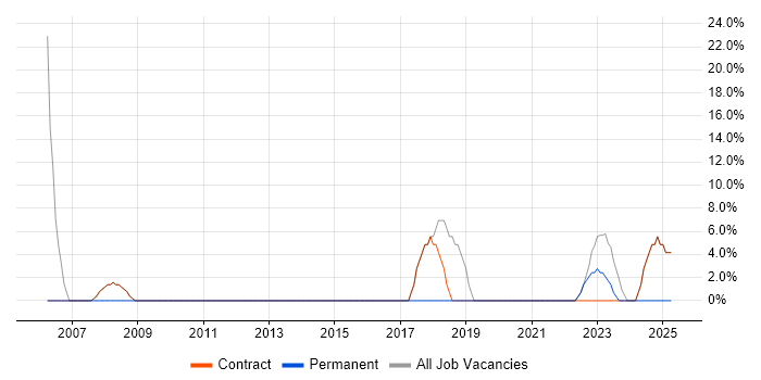 Job vacancy trend for Break/Fix in Lewisham