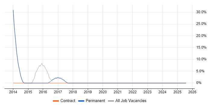 Job vacancy trend for Business Case in Lewisham