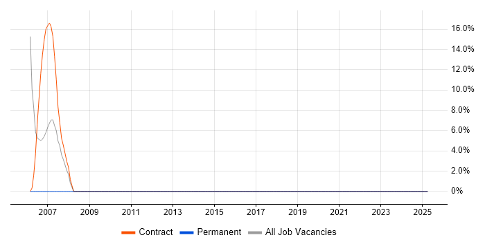 Job vacancy trend for CCNA in Lewisham