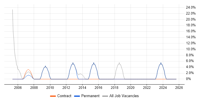 Job vacancy trend for Change Management in Lewisham