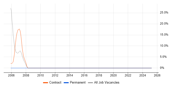Job vacancy trend for Cisco Certification in Lewisham