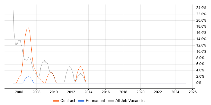 Job vacancy trend for Cisco in Lewisham