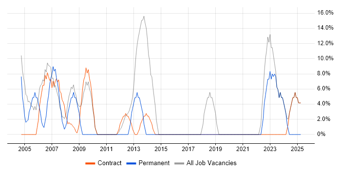 Job vacancy trend for Degree in Lewisham