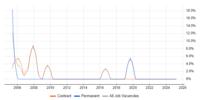 Job vacancy trend for Firewall in Lewisham