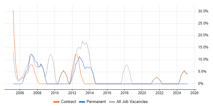 Job vacancy trend for ITIL in Lewisham