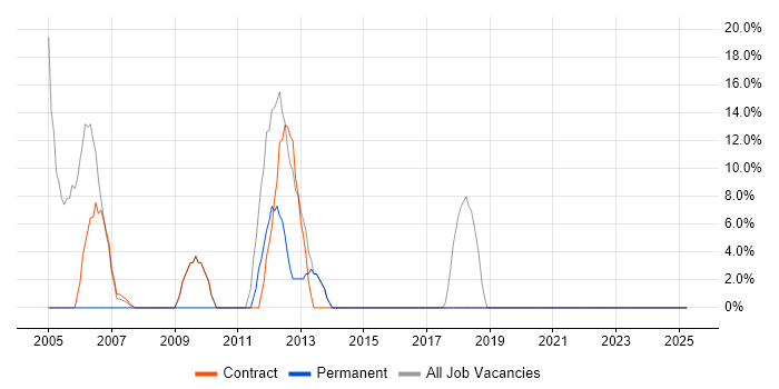 Job vacancy trend for LAN in Lewisham