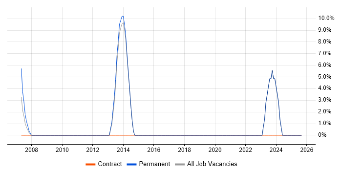 Job vacancy trend for Line Management in Lewisham