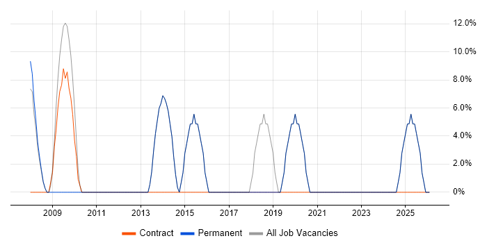 Management Information System job vacancy trend in Lewisham