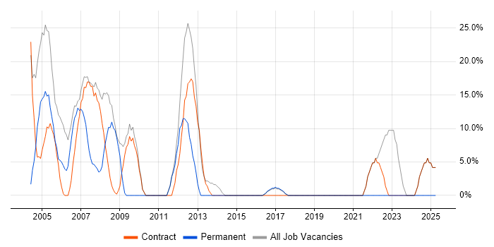 Job vacancy trend for Microsoft in Lewisham Job vacancy trend for Microsoft in Lewisham
