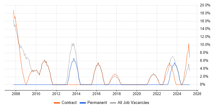 Job vacancy trend for Migration in Lewisham