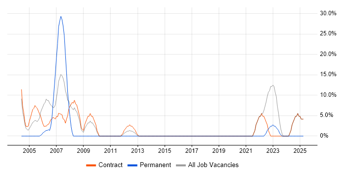 Job vacancy trend for Microsoft Excel in Lewisham