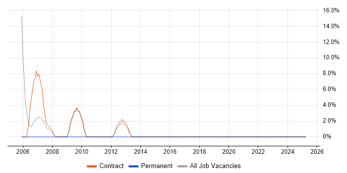 Job vacancy trend for Network Engineer in Lewisham