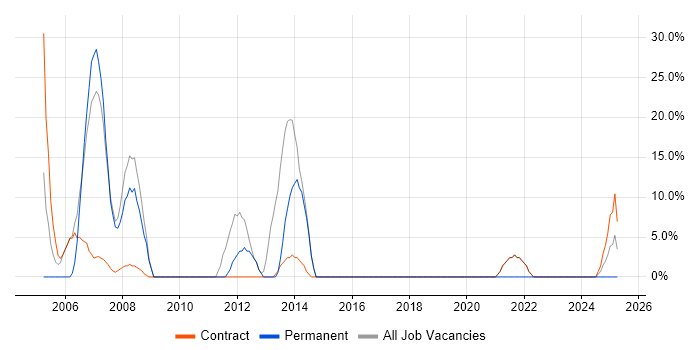 Job vacancy trend for PRINCE2 in Lewisham