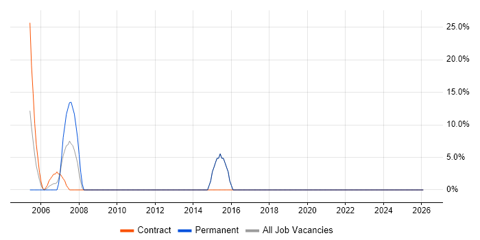 Problem Management job vacancy trend in Lewisham