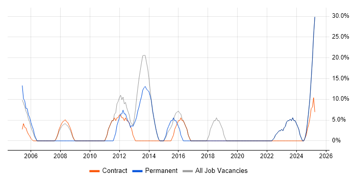 Job vacancy trend for Problem-Solving in Lewisham
