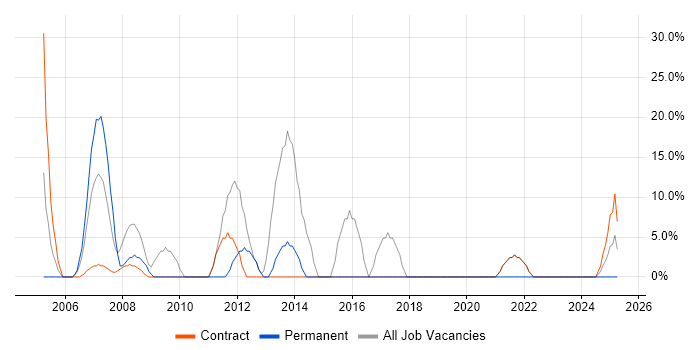 Job vacancy trend for Project Management in Lewisham