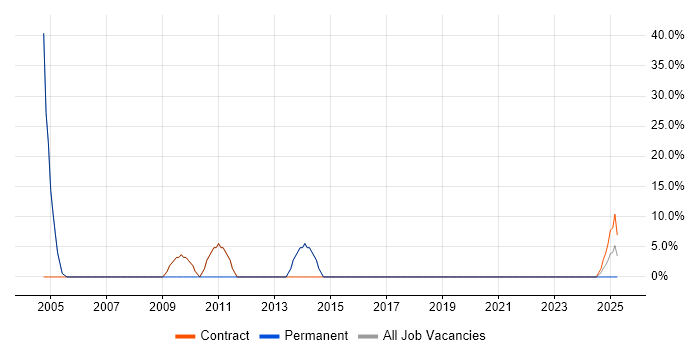 Job vacancy trend for Risk Management in Lewisham