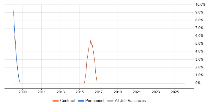 Root Cause Analysis job vacancy trend in Lewisham