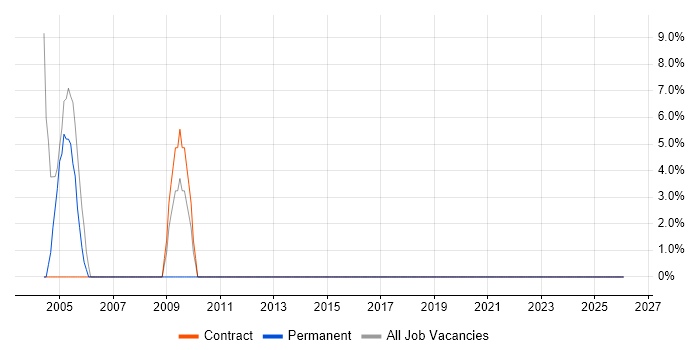 Senior Analyst job vacancy trend in Lewisham