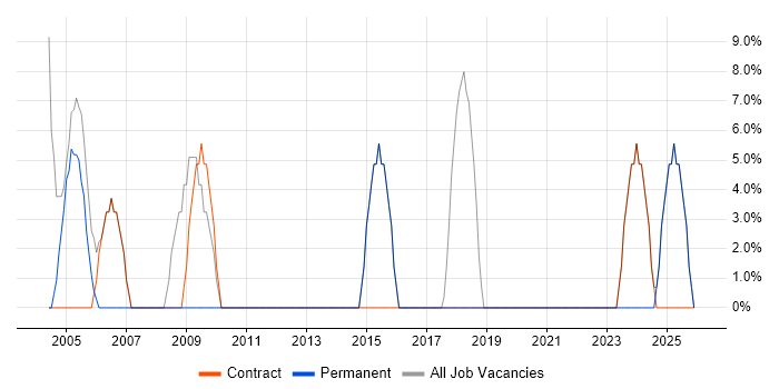 Senior job vacancy trend in Lewisham
