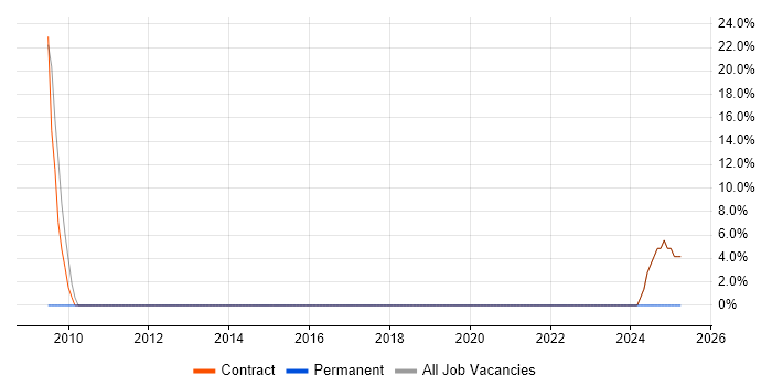 Job vacancy trend for Service Analyst in Lewisham