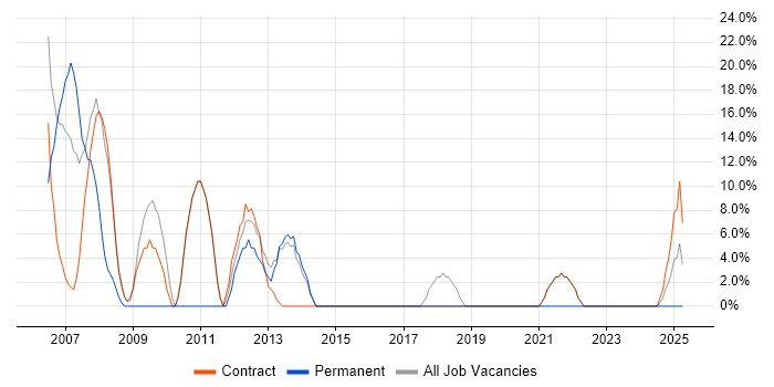 Job vacancy trend for Service Delivery in Lewisham
