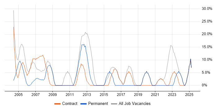 Job vacancy trend for Social Skills in Lewisham Job vacancy trend for Social Skills in Lewisham