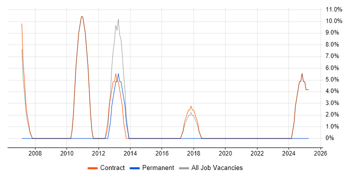 Job vacancy trend for Technical Architect in Lewisham