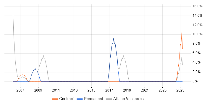 Job vacancy trend for Telecoms in Lewisham