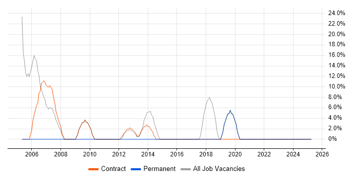 Job vacancy trend for WAN in Lewisham
