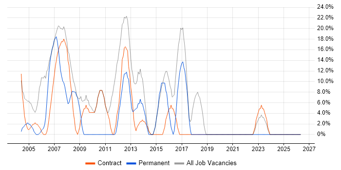 Windows job vacancy trend in Lewisham