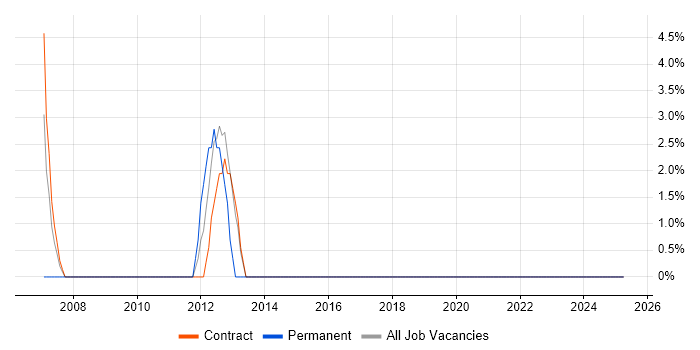 Job vacancy trend for Wireless in Lewisham