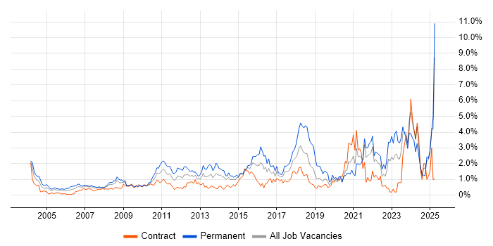 Job vacancy trend for Line Management in East London Job vacancy trend for Line Management in East London