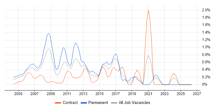 Linux Administrator job vacancy trend in East London