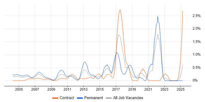 Job vacancy trend for Linux Command Line in East London Job vacancy trend for Linux Command Line in East London