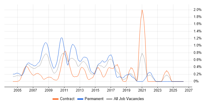 Linux Systems Administrator job vacancy trend in East London