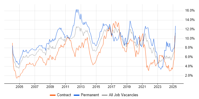 Job vacancy trend for Linux in East London Job vacancy trend for Linux in East London