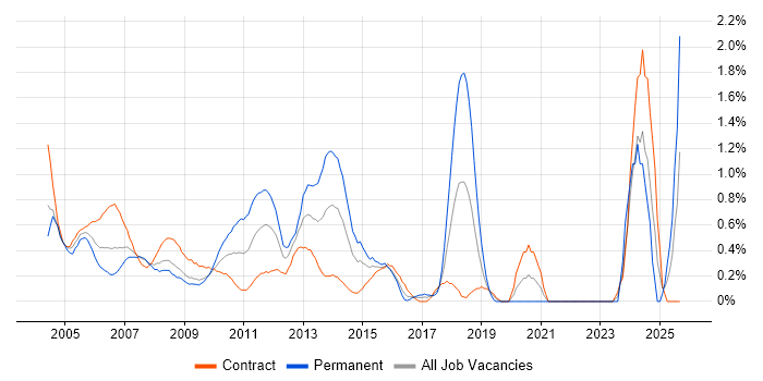 LoadRunner job vacancy trend in East London