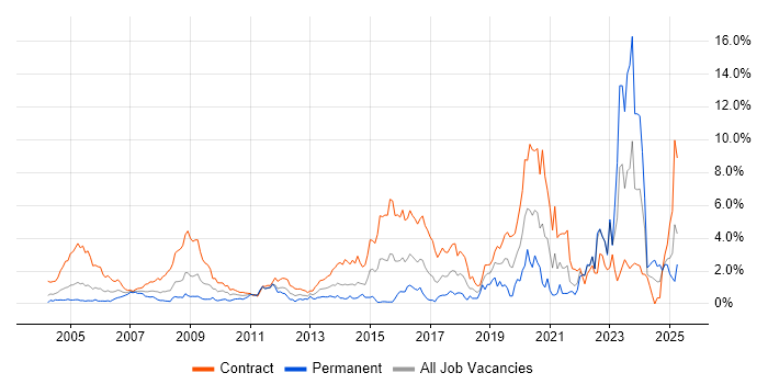 Job vacancy trend for Local Government in East London Job vacancy trend for Local Government in East London